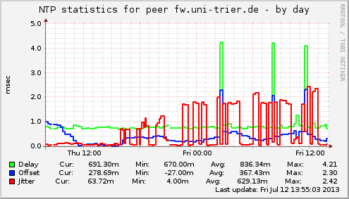 NTP statistics for peer fw.uni-trier.de