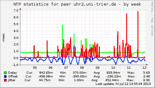 NTP statistics for peer uhr2.uni-trier.de