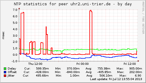 NTP statistics for peer uhr2.uni-trier.de